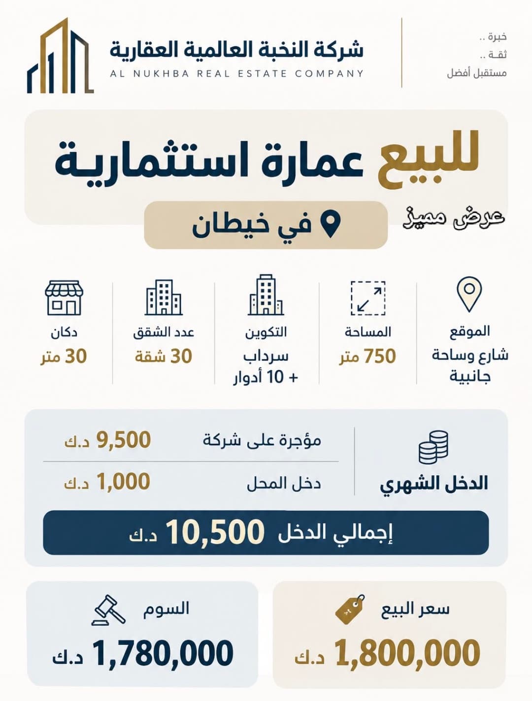 للبيع عمارة استثماريه في خيطان المساحه 750 متر الموقع شارع وسكه جانبيه المكونات 10 ادور وسرداب ومحل مؤجره شركه  المدخول 10,500 دينار السعر مليون و 800 الف للاستفسار واتساب 96725110