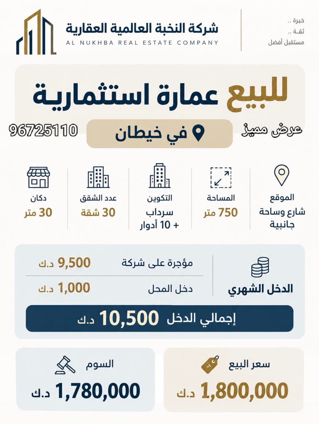 للبيع عمارة في خيطان المساحه 750 متر الموقع شارع وسكه جانبيه المواصفات 10 ادوار وسرداب ومحل عدد الشقق 30 شقه مؤجره علي شركه الدخل 10,500 دينار السعر مليون و800 الف للاستفسار واتساب 96725110